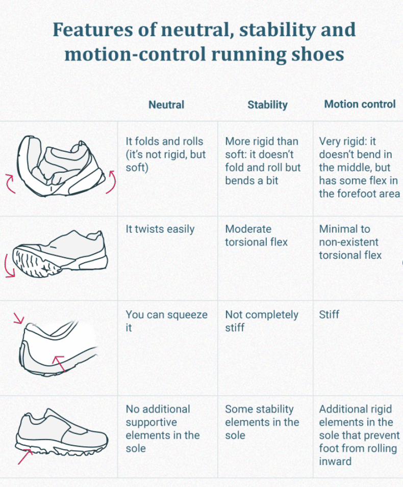 Make sure you are exercising with a proper running shoe to prevent injury and pain in the joints.